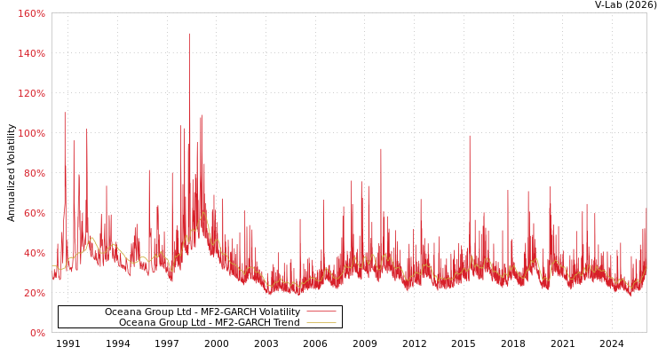 graph of Oceana Group Ltd MF2-GARCH