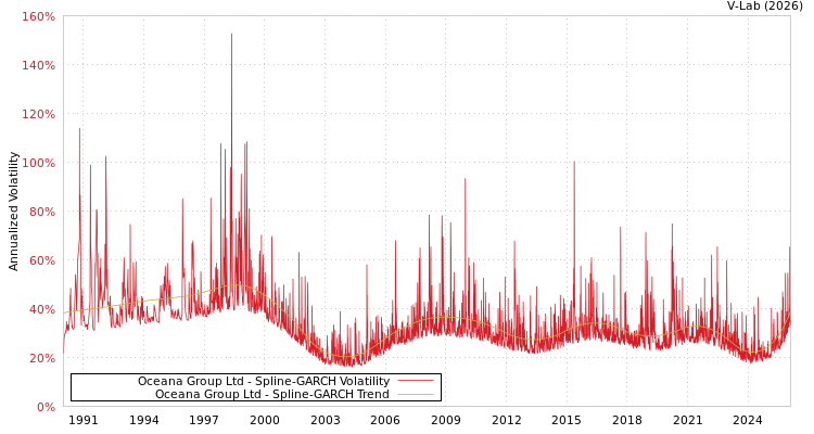 graph of Oceana Group Ltd SGARCH