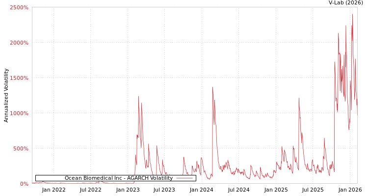 graph of Ocean Biomedical Inc AGARCH