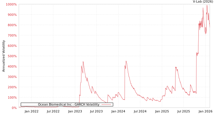 graph of Ocean Biomedical Inc GARCH