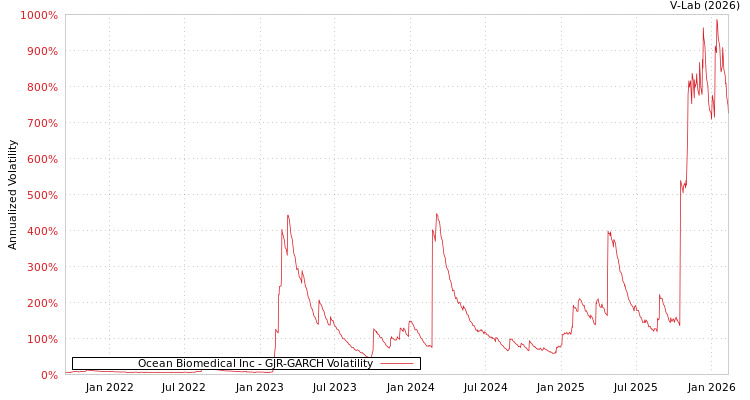 graph of Ocean Biomedical Inc GJR-GARCH