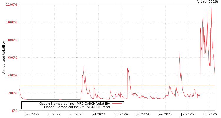 graph of Ocean Biomedical Inc MF2-GARCH
