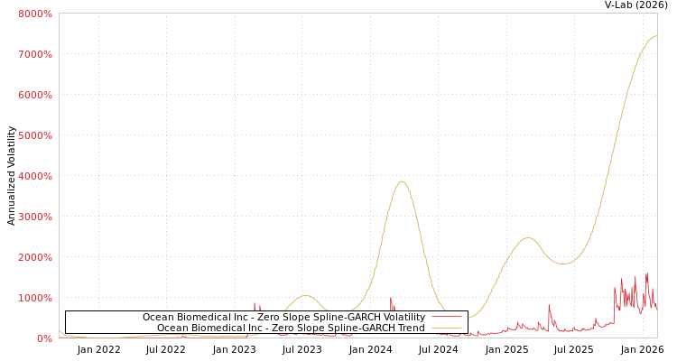 graph of Ocean Biomedical Inc S0GARCH