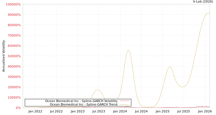 graph of Ocean Biomedical Inc SGARCH
