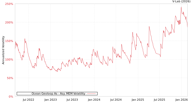 graph of Ocean Geoloop As AMEM