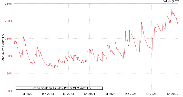graph of Ocean Geoloop As APMEM