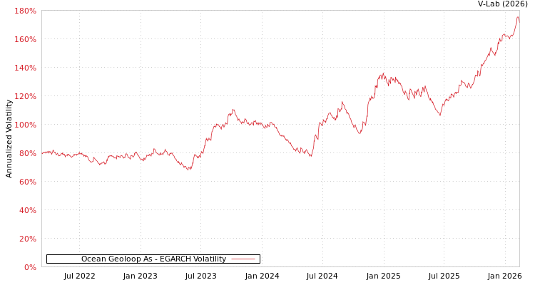 graph of Ocean Geoloop As EGARCH