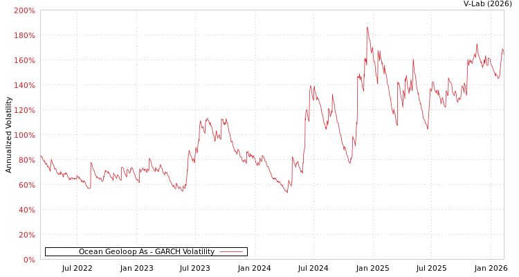 graph of Ocean Geoloop As GARCH