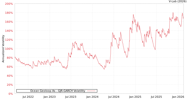 graph of Ocean Geoloop As GJR-GARCH