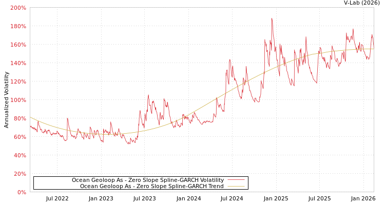 graph of Ocean Geoloop As S0GARCH