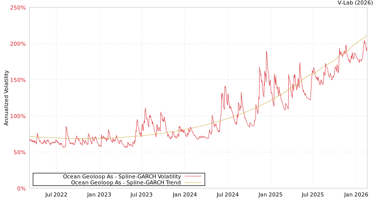 graph of Ocean Geoloop As SGARCH