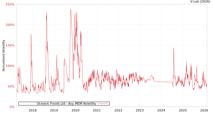 graph of Oceanic Foods Ltd AMEM