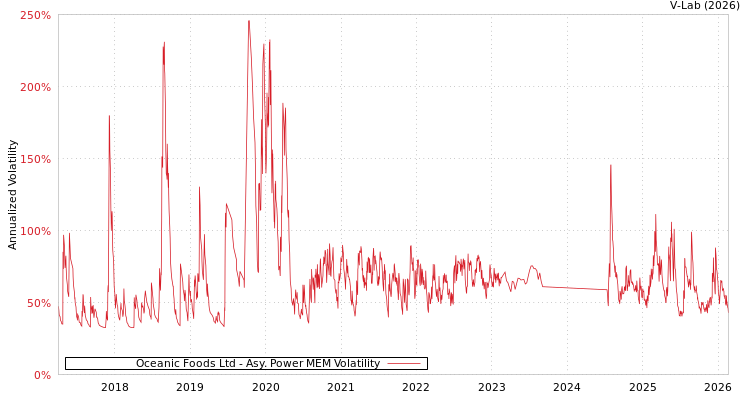 graph of Oceanic Foods Ltd APMEM