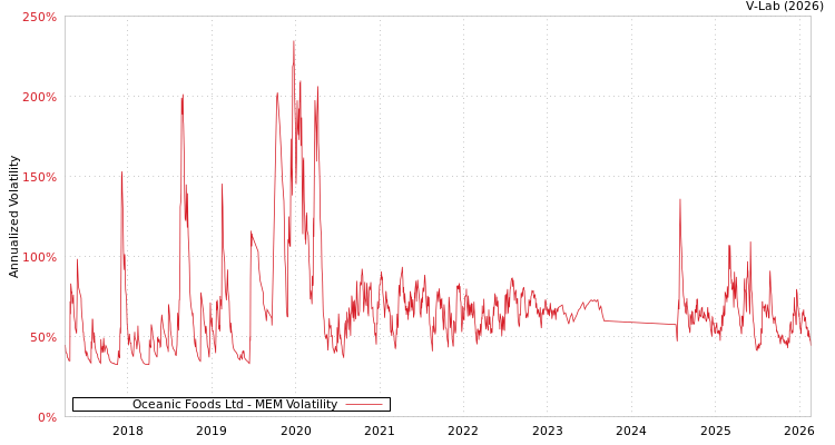graph of Oceanic Foods Ltd MEM