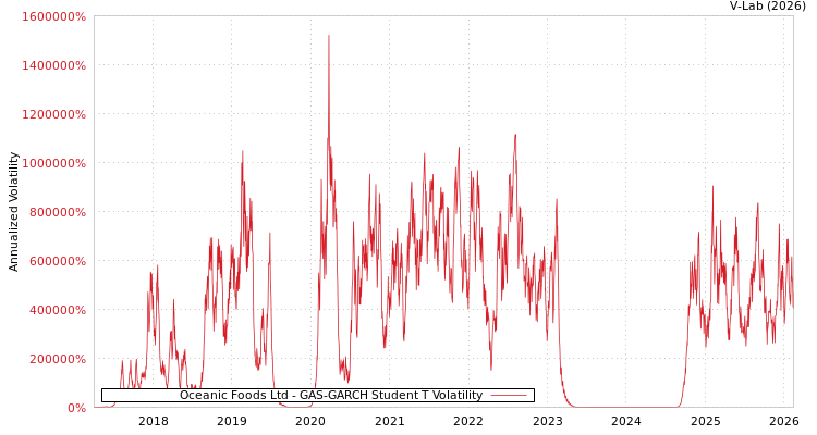 graph of Oceanic Foods Ltd GAS-GARCH-T