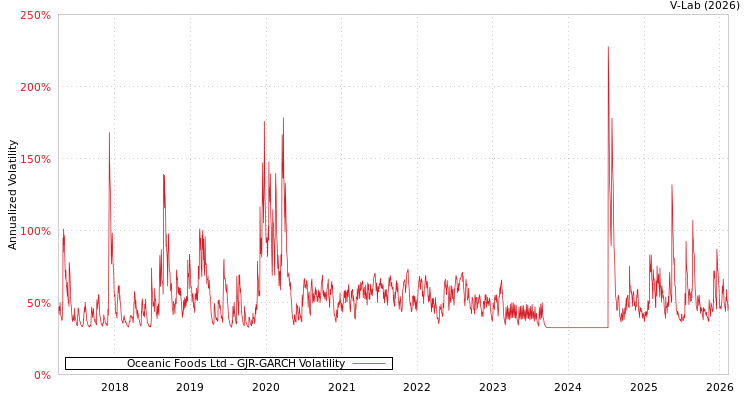 graph of Oceanic Foods Ltd GJR-GARCH