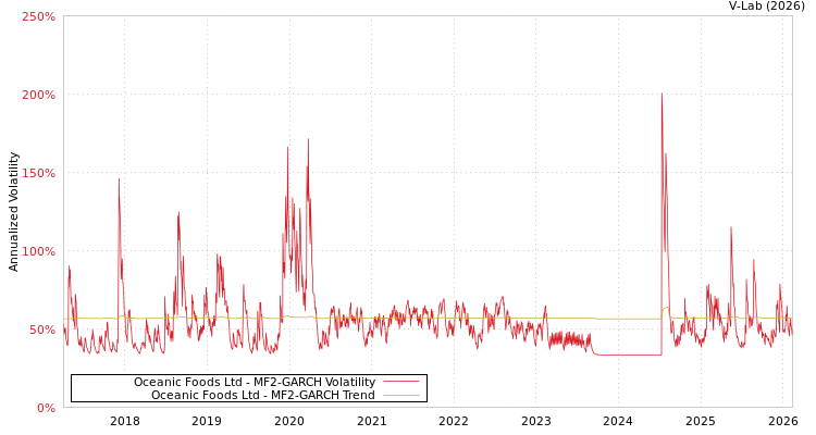 graph of Oceanic Foods Ltd MF2-GARCH
