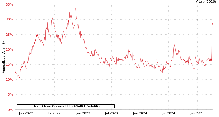 graph of NYLI Clean Oceans ETF AGARCH