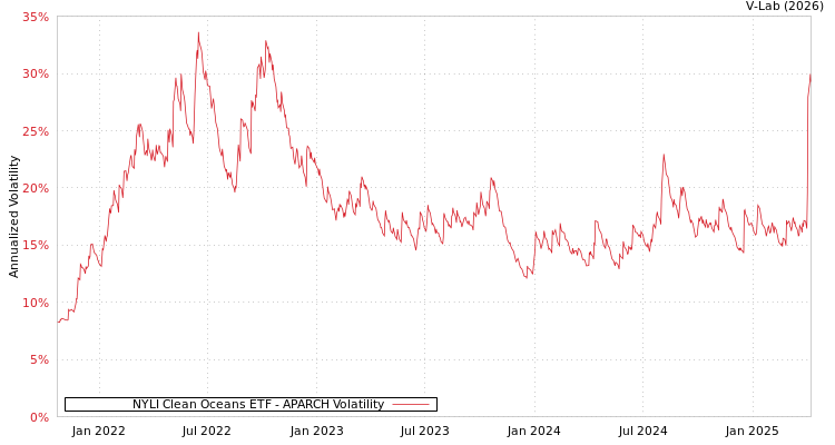 graph of NYLI Clean Oceans ETF APARCH