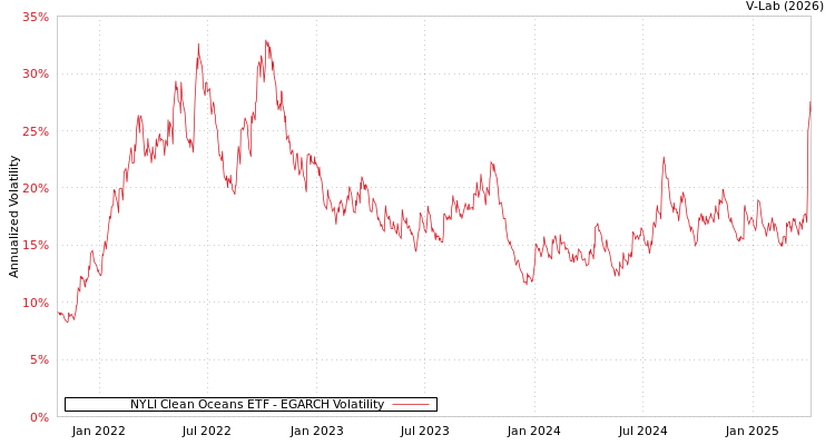 graph of NYLI Clean Oceans ETF EGARCH