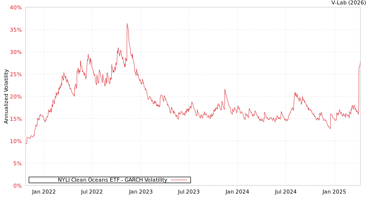 graph of NYLI Clean Oceans ETF GARCH