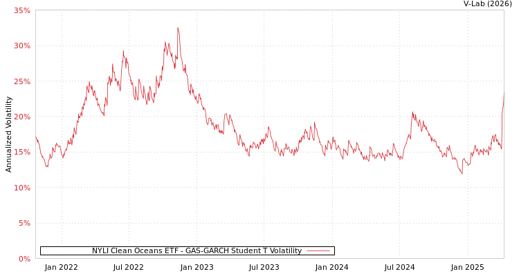 graph of NYLI Clean Oceans ETF GAS-GARCH-T