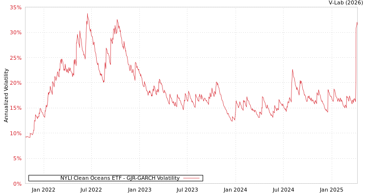 graph of NYLI Clean Oceans ETF GJR-GARCH