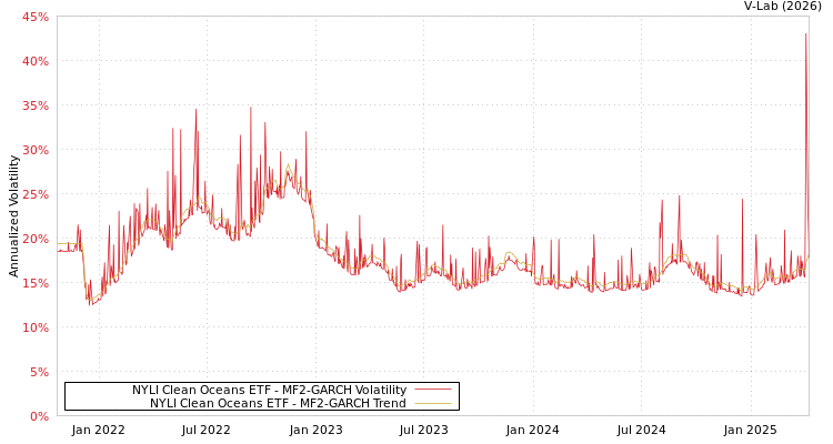 graph of NYLI Clean Oceans ETF MF2-GARCH