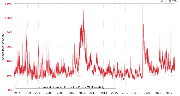 graph of OceanFirst Financial Corp APMEM