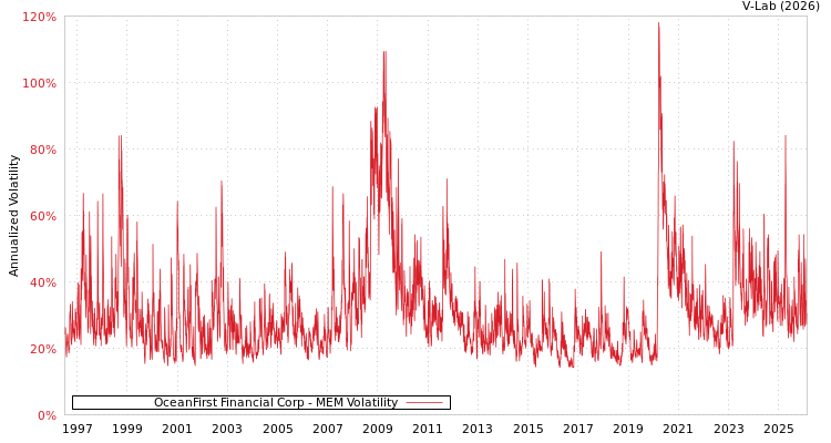 graph of OceanFirst Financial Corp MEM