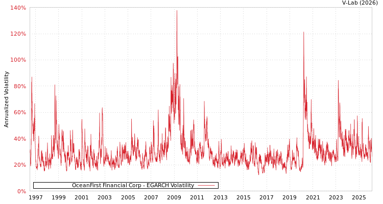 graph of OceanFirst Financial Corp EGARCH