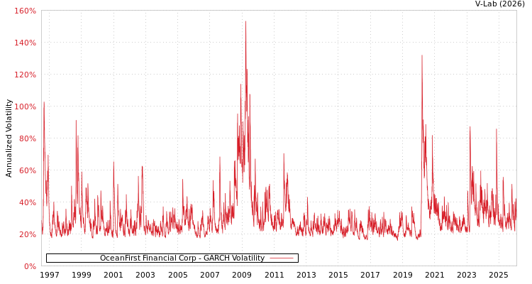 graph of OceanFirst Financial Corp GARCH