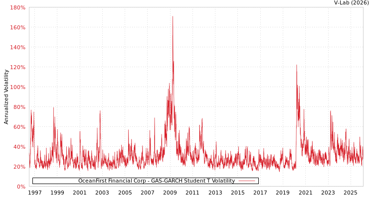 graph of OceanFirst Financial Corp GAS-GARCH-T
