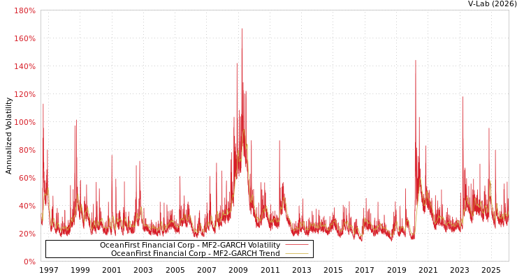 graph of OceanFirst Financial Corp MF2-GARCH