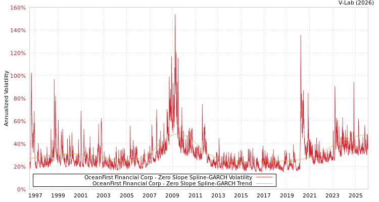 graph of OceanFirst Financial Corp S0GARCH