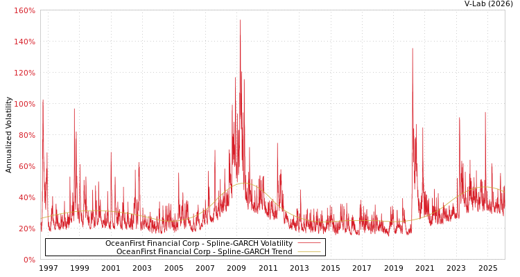 graph of OceanFirst Financial Corp SGARCH