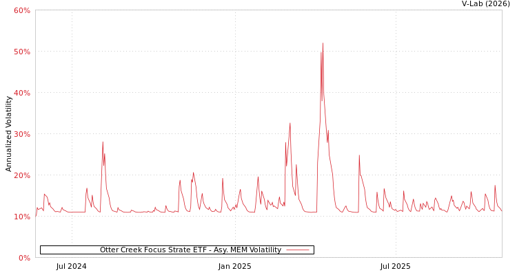 graph of Otter Creek Focus Strate ETF AMEM