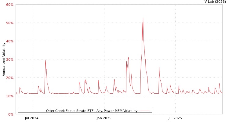 graph of Otter Creek Focus Strate ETF APMEM