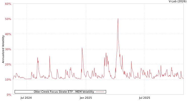 graph of Otter Creek Focus Strate ETF MEM