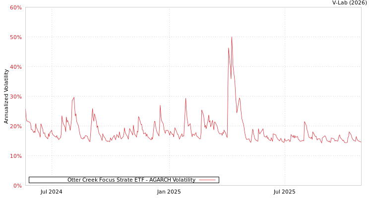 graph of Otter Creek Focus Strate ETF AGARCH