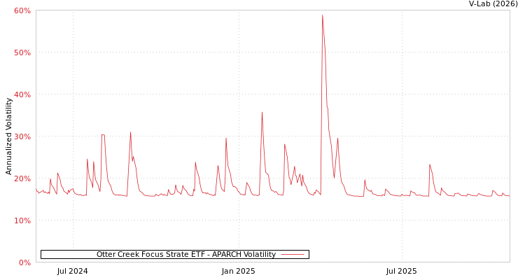 graph of Otter Creek Focus Strate ETF APARCH