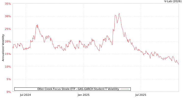 graph of Otter Creek Focus Strate ETF GAS-GARCH-T