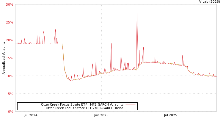 graph of Otter Creek Focus Strate ETF MF2-GARCH