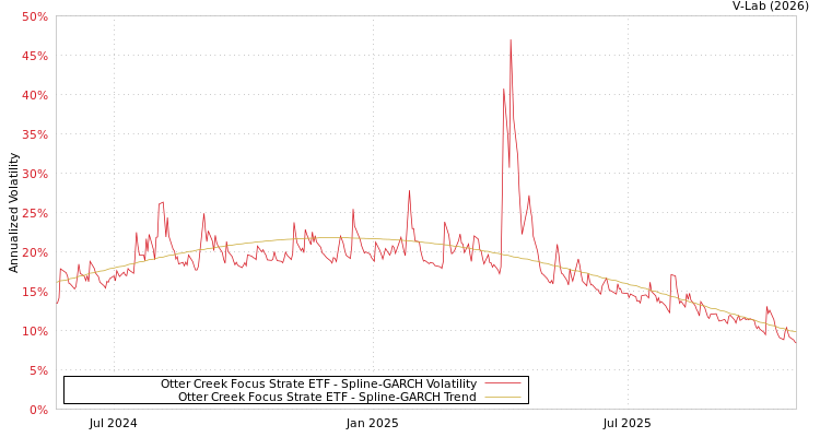 graph of Otter Creek Focus Strate ETF SGARCH