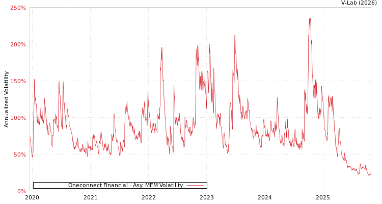 graph of Oneconnect Financial AMEM