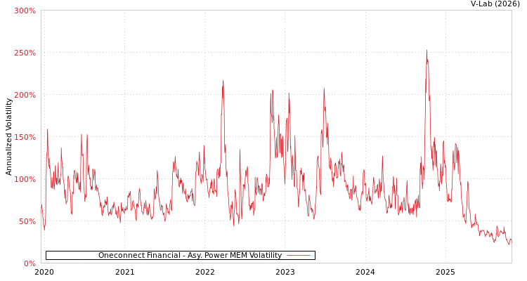 graph of Oneconnect Financial APMEM
