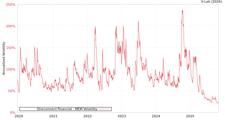 graph of Oneconnect Financial MEM