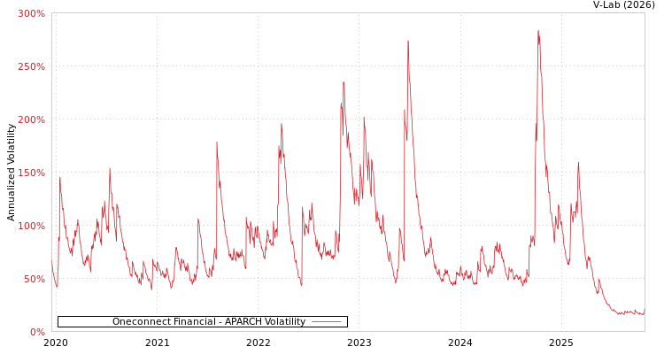 graph of Oneconnect Financial APARCH