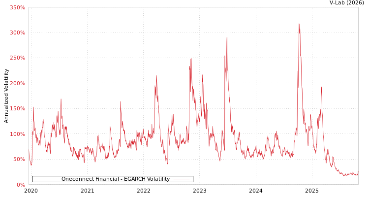graph of Oneconnect Financial EGARCH
