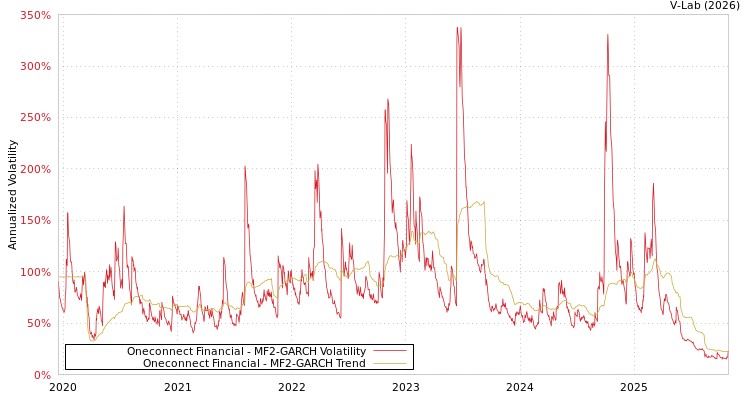 graph of Oneconnect Financial MF2-GARCH